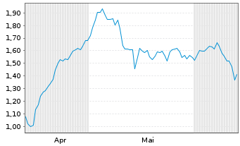 Chart Mini Future Long Allianz - 6 Months