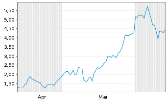 Chart Mini Future Long Hensoldt - 6 Months