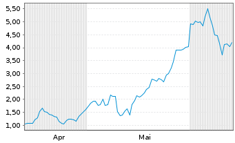 Chart Mini Future Long Hensoldt - 6 Months