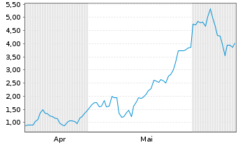 Chart Mini Future Long Hensoldt - 6 Months