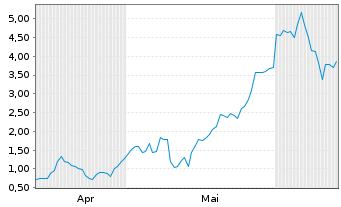 Chart Mini Future Long Hensoldt - 6 Months