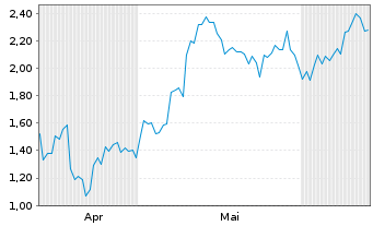 Chart Mini Future Long ASML - 6 Months