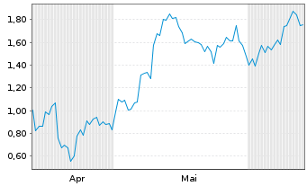 Chart Mini Future Long ASML - 6 Months