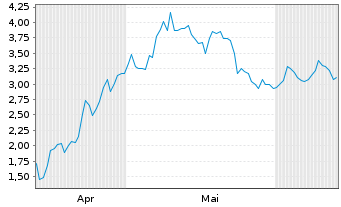 Chart Mini Future Long Microstrategy - 6 Months