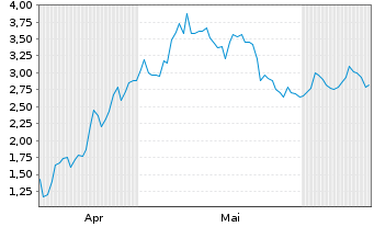 Chart Mini Future Long Microstrategy - 6 Months