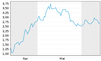 Chart Mini Future Long Microstrategy - 6 Monate