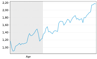 Chart Mini Future Long Deutsche Lufthansa - 6 Monate