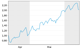 Chart Mini Future Long Deutsche Lufthansa - 6 Months