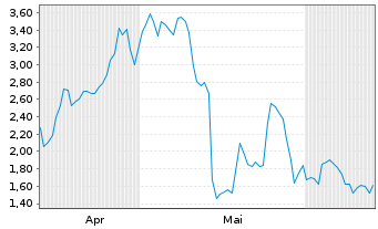 Chart Mini Future Long Thyssenkrupp - 6 Months