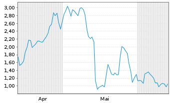 Chart Mini Future Long Thyssenkrupp - 6 Months