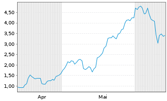 Chart Mini Future Long RENK - 6 Months