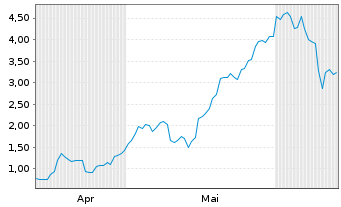 Chart Mini Future Long RENK - 6 Months