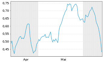 Chart Mini Future Long Deutsche Telekom - 6 Months
