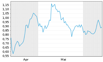 Chart Mini Future Long BASF - 6 Months