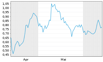 Chart Mini Future Long BASF - 6 Months