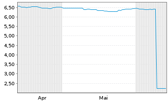 Chart Mini Future Short BYD - 6 Months