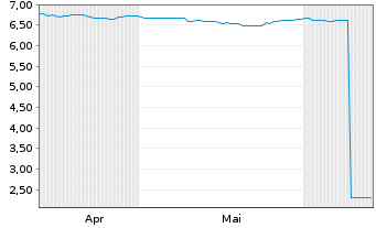 Chart Mini Future Short BYD - 6 Months