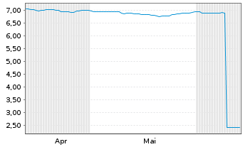 Chart Mini Future Short BYD - 6 Months