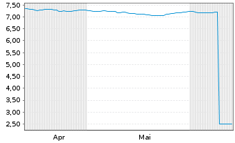 Chart Mini Future Short BYD - 6 Months