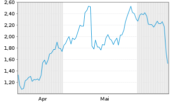 Chart Mini Future Long TUI - 6 Months