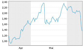 Chart Mini Future Long TUI - 6 Months