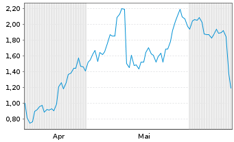 Chart Mini Future Long TUI - 6 Months
