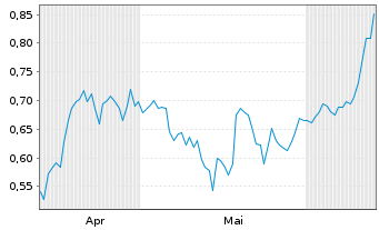 Chart Mini Future Long RWE - 6 Months