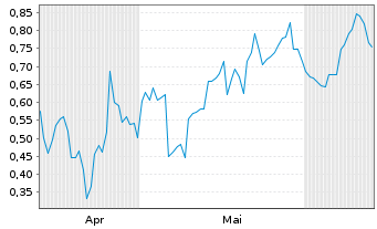 Chart Mini Future Long Alphabet - 6 Months