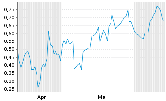 Chart Mini Future Long Alphabet - 6 Months