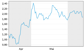 Chart Mini Future Long Xiaomi - 6 Months