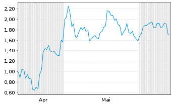 Chart Mini Future Long Xiaomi - 6 Months