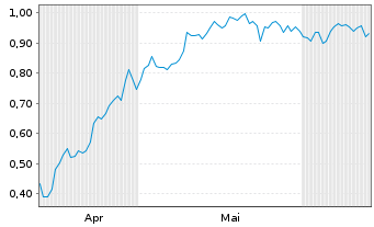 Chart Mini Future Long Deutsche Bank - 6 Months