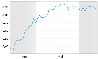 Chart Mini Future Long Deutsche Bank - 6 Months