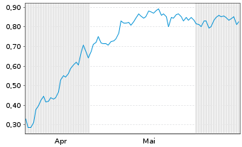 Chart Mini Future Long Deutsche Bank - 6 Months