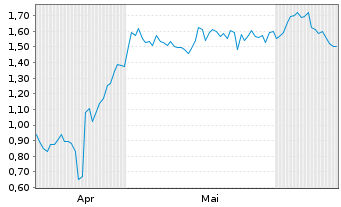 Chart Mini Future Long SAP - 6 mois