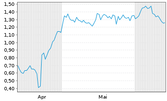 Chart Mini Future Long SAP - 6 mois