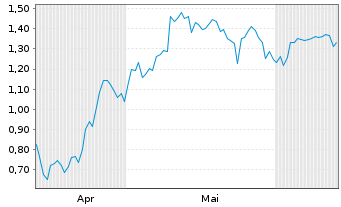 Chart Mini Future Long Siemens - 6 Monate