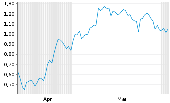 Chart Mini Future Long Siemens - 6 Monate