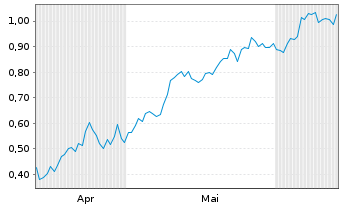 Chart Mini Future Long Commerzbank - 6 Months