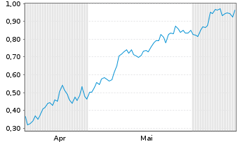 Chart Mini Future Long Commerzbank - 6 Months