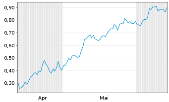 Chart Mini Future Long Commerzbank - 6 Months