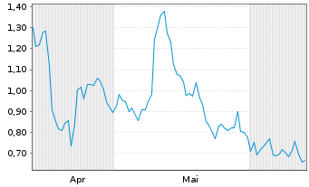 Chart Mini Future Long LVMH - 6 Months