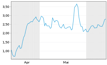 Chart Mini Future Long Evotec - 6 Months