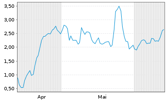 Chart Mini Future Long Evotec - 6 Months
