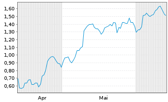 Chart Mini Future Long Infineon - 6 Months