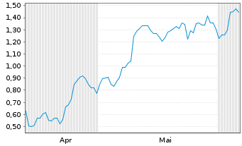 Chart Mini Future Long Infineon - 6 Monate