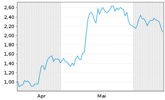 Chart Mini Future Long Coinbase - 6 Months
