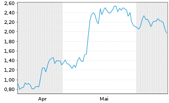 Chart Mini Future Long Coinbase - 6 Months