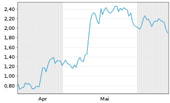 Chart Mini Future Long Coinbase - 6 Months