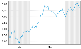 Chart Mini Future Long AMD - 6 Months